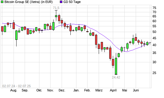 Bitcoin Group-Aktie unter 50-Tage-Linie
