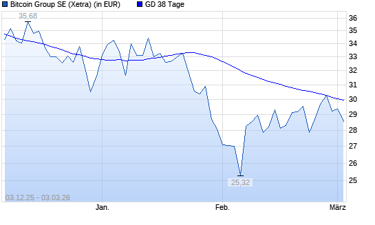 Bitcoin Group-Aktie unter 38-Tage-Linie