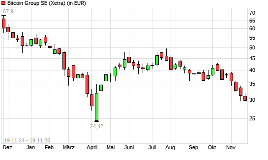 Bitcoin Group-Aktie mit neuem 6-Monats-Tief