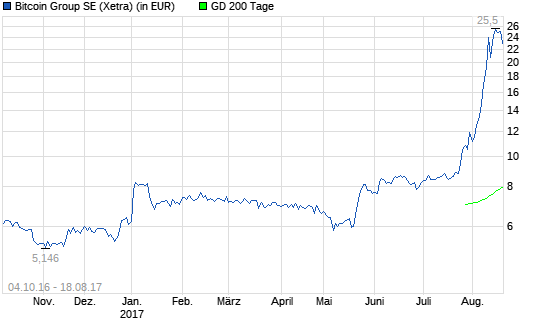 Bitcoin Group: Wie lange noch?