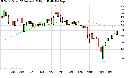 Bitcoin Group-Aktie unter 200-Tage-Linie