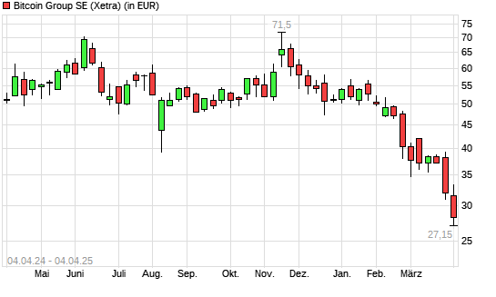 Bitcoin Group-Aktie mit neuem 12-Monats-Tief