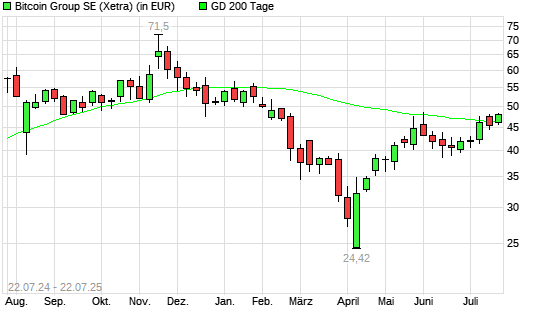 Bitcoin Group-Aktie über 200-Tage-Linie