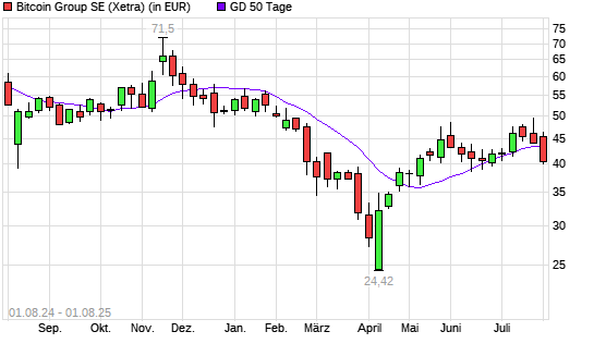 Bitcoin Group-Aktie unter 50-Tage-Linie