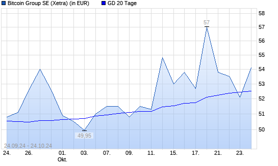 Bitcoin Group-Aktie unter 20-Tage-Linie
