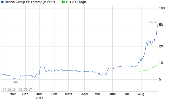 Bitcoin Group: Imposante Zukunftspläne
