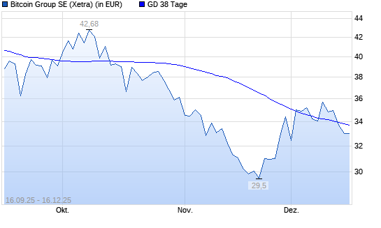 Bitcoin Group-Aktie unter 38-Tage-Linie