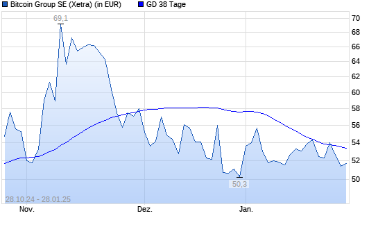 Bitcoin Group-Aktie unter 38-Tage-Linie