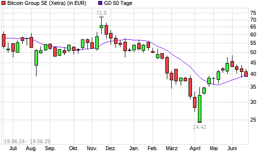 Bitcoin Group-Aktie unter 50-Tage-Linie