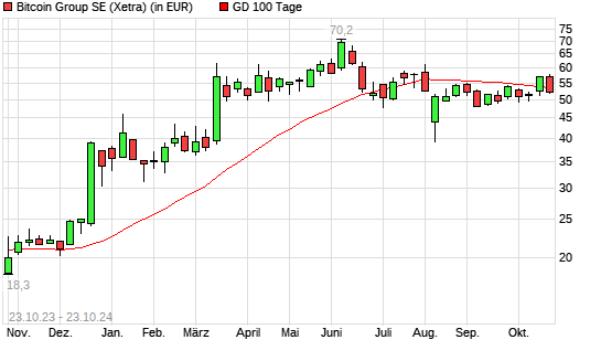 Bitcoin Group-Aktie unter 100-Tage-Linie