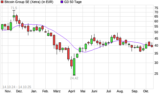 Bitcoin Group-Aktie über 50-Tage-Linie
