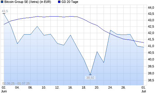 Bitcoin Group-Aktie unter 20-Tage-Linie