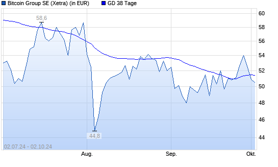 Bitcoin Group-Aktie unter 38-Tage-Linie