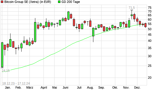 Bitcoin Group-Aktie unter 200-Tage-Linie