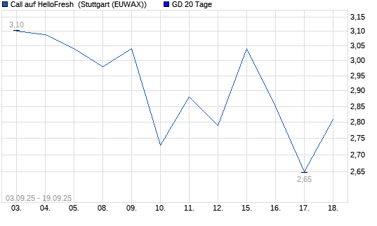Chart