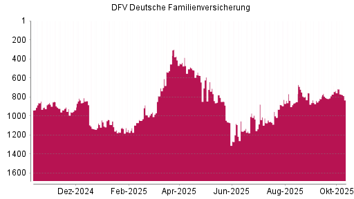 BOTSI®-Advisor Abstufung DFV Deutsche Familienversicherung von Rang 1119 auf ...