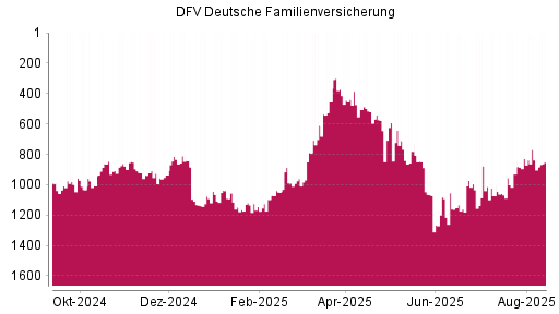 BOTSI®-Advisor Abstufung DFV Deutsche Familienversicherung von Rang 926 auf Rang 936