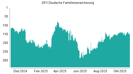 BOTSI®-Advisor Hochstufung DFV Deutsche Familienversicherung von Rang 157 auf ...