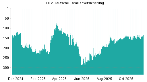 BOTSI®-Advisor Hochstufung DFV Deutsche Familienversicherung von Rang 144 auf ...