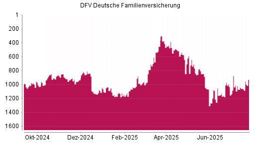 BOTSI®-Advisor Abstufung DFV Deutsche Familienversicherung von Rang 506 auf ...