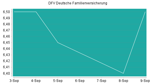 BOTSI®-Advisor Hochstufung DFV Deutsche Familienversicherung von Rang 176 auf ...