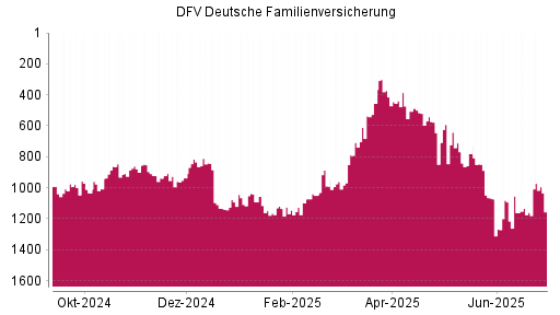 BOTSI®-Advisor Abstufung DFV Deutsche Familienversicherung von Rang 592 auf ...