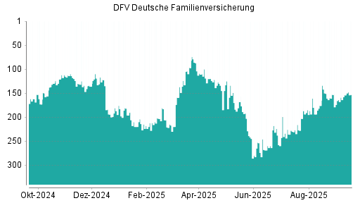 BOTSI®-Advisor Hochstufung DFV Deutsche Familienversicherung von Rang 154 auf ...