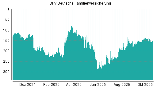 BOTSI®-Advisor Abstufung DFV Deutsche Familienversicherung von Rang 137 auf ...
