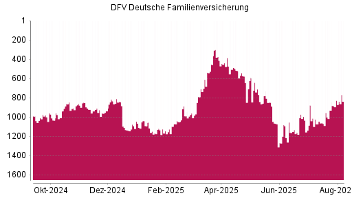 BOTSI®-Advisor Abstufung DFV Deutsche Familienversicherung von Rang 834 auf ...