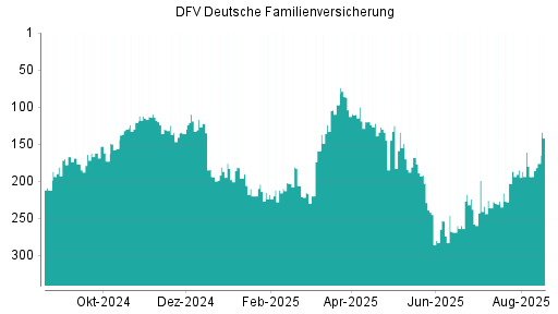 BOTSI®-Advisor Hochstufung DFV Deutsche Familienversicherung von Rang 268 auf ...