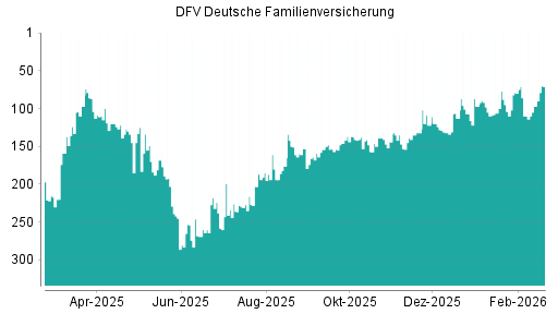 BOTSI®-Advisor Abstufung DFV Deutsche Familienversicherung von Rang 151 auf ...