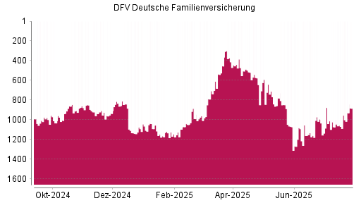 BOTSI®-Advisor Abstufung DFV Deutsche Familienversicherung von Rang 896 auf ...