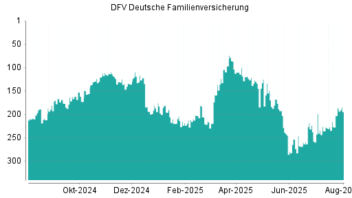 BOTSI®-Advisor Hochstufung DFV Deutsche Familienversicherung von Rang 203 auf ...
