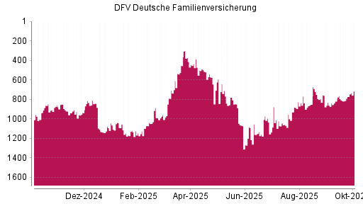 BOTSI®-Advisor Hochstufung DFV Deutsche Familienversicherung von Rang 960 auf ...