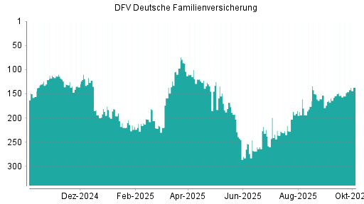 BOTSI®-Advisor Hochstufung DFV Deutsche Familienversicherung von Rang 224 auf ...