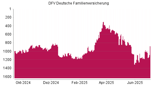 BOTSI®-Advisor Abstufung DFV Deutsche Familienversicherung von Rang 439 auf ...