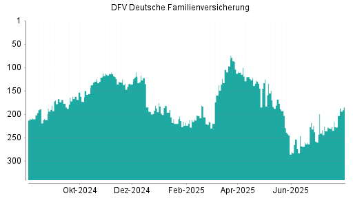BOTSI®-Advisor Hochstufung DFV Deutsche Familienversicherung von Rang 203 auf ...