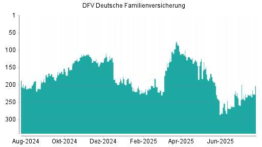 BOTSI®-Advisor Hochstufung DFV Deutsche Familienversicherung von Rang 227 auf ...