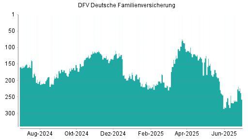 BOTSI®-Advisor Hochstufung DFV Deutsche Familienversicherung von Rang 260 auf ...