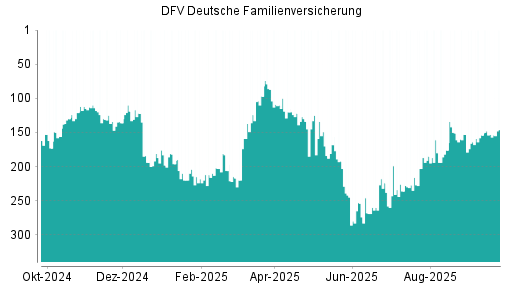 BOTSI®-Advisor Hochstufung DFV Deutsche Familienversicherung von Rang 153 auf ...
