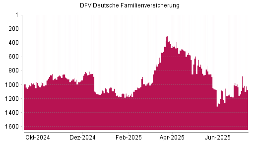 BOTSI®-Advisor Hochstufung DFV Deutsche Familienversicherung von Rang 960 auf ...