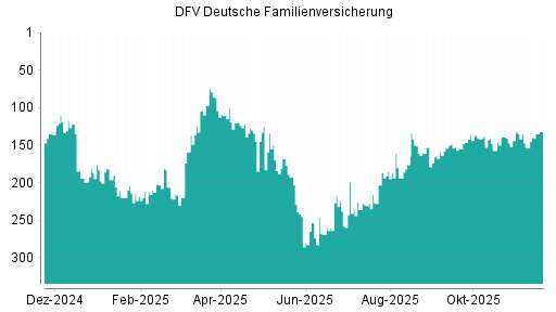 BOTSI®-Advisor Hochstufung DFV Deutsche Familienversicherung von Rang 203 auf ...