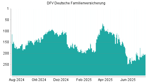 BOTSI®-Advisor Abstufung DFV Deutsche Familienversicherung von Rang 255 auf Rang 256