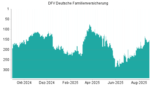BOTSI®-Advisor Abstufung DFV Deutsche Familienversicherung von Rang 151 auf ...