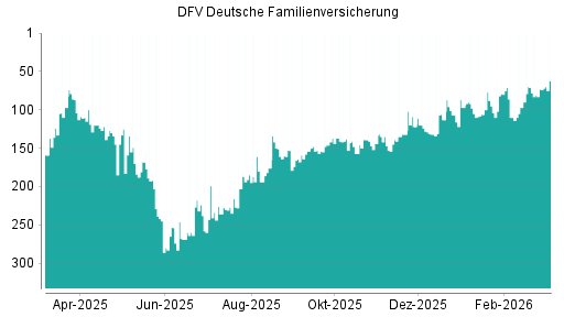 BOTSI®-Advisor Hochstufung DFV Deutsche Familienversicherung von Rang 73 auf ...