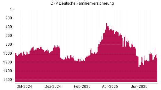 BOTSI®-Advisor Hochstufung DFV Deutsche Familienversicherung von Rang 789 auf ...