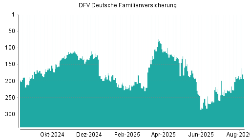 BOTSI®-Advisor Hochstufung DFV Deutsche Familienversicherung von Rang 185 auf ...