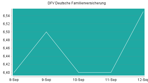 BOTSI®-Advisor Abstufung DFV Deutsche Familienversicherung von Rang 151 auf ...