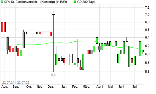 DFV Deutsche Familienversicherung-Aktie unter 200-Tage-Linie