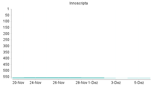 BOTSI®-Advisor Abstufung Innoscripta von Rang 556 auf ...